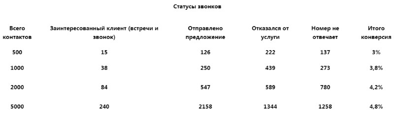 Почему обзвон не приводит новых клиентов?