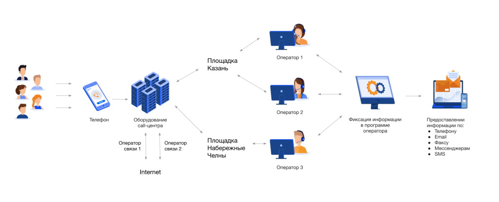 Телекоммуникационная инфраструктура контакт-центра «Цифровые технологии»